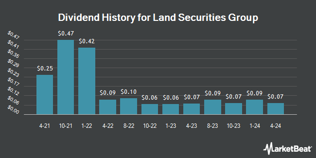 Dividend History for Land Securities Group (OTCMKTS:LDSCY)