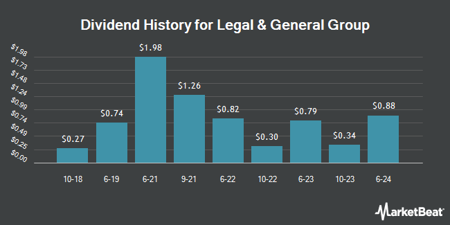 Dividend History for Legal & General Group (OTCMKTS:LGGNY)