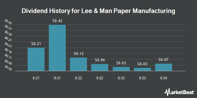 Dividend History for Lee & Man Paper Manufacturing (OTCMKTS:LMPMY)