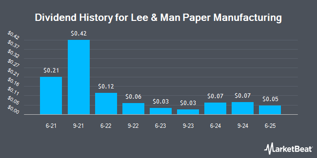 Dividend History for Lee & Man Paper Manufacturing (OTCMKTS:LMPMY)