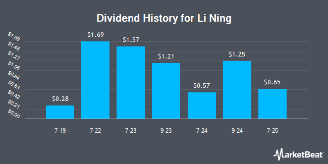 Dividend History for Li Ning (OTCMKTS:LNNGY)