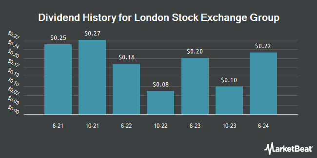 Dividend History for London Stock Exchange Group (OTCMKTS:LNSTY)