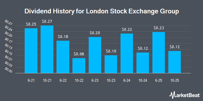 Dividend History for London Stock Exchange Group (OTCMKTS:LNSTY)