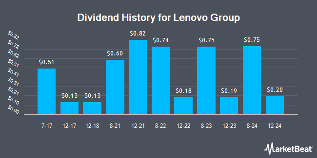 Dividend History for Lenovo Group (OTCMKTS:LNVGY)