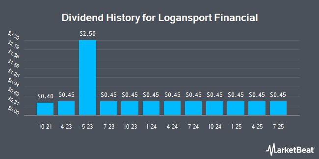 Dividend History for Logansport Financial (OTCMKTS:LOGN)
