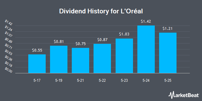 Dividend History for L'Oréal (OTCMKTS:LRLCY)