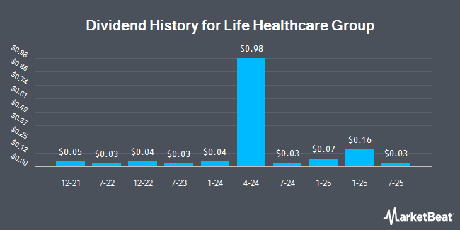 Dividend History for Life Healthcare Group (OTCMKTS:LTGHY)