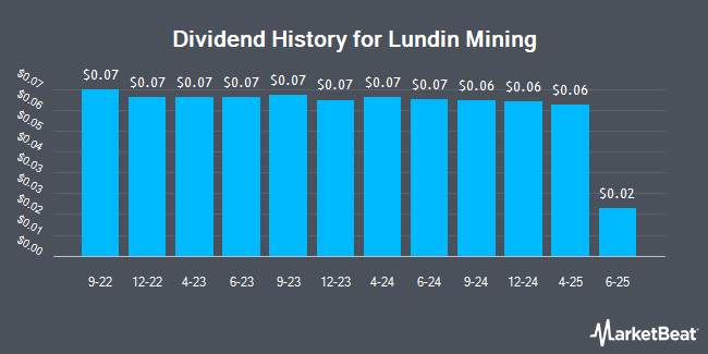 Dividend History for Lundin Mining (OTCMKTS:LUNMF)