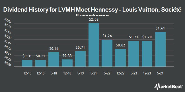 Dividend history of LVMH Moët Hennessy - Louis Vuitton, European Company (OTCMKTS: LVMUY)