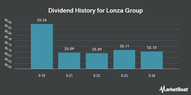 Dividend History for Lonza Group (OTCMKTS:LZAGY)