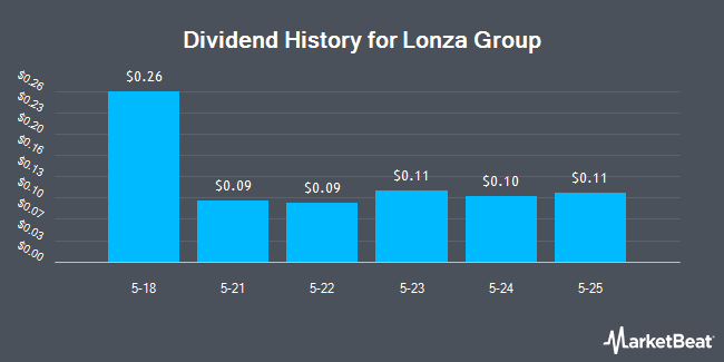 Dividend History for Lonza Group (OTCMKTS:LZAGY)