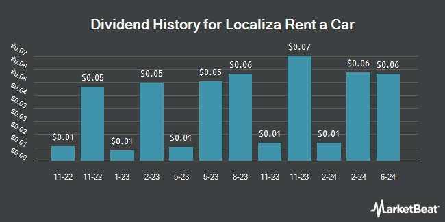 Dividend History for Localiza Rent a Car (OTCMKTS:LZRFY)