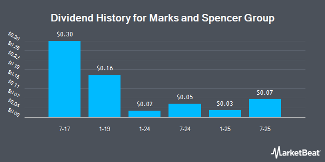 Dividend History for Marks and Spencer Group (OTCMKTS:MAKSY)