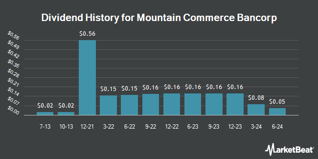 Dividend History for Mountain Commerce Bancorp (OTCMKTS:MCBI)