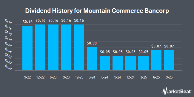 Dividend History for Mountain Commerce Bancorp (OTCMKTS:MCBI)