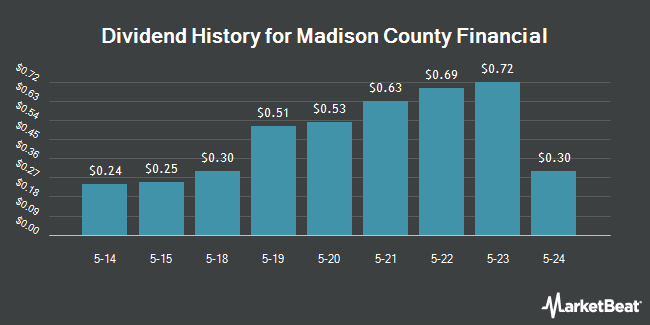 Dividend History for Madison County Financial (OTCMKTS:MCBK)