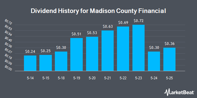 Dividend History for Madison County Financial (OTCMKTS:MCBK)