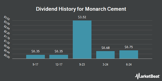 Dividend History for Monarch Cement (OTCMKTS:MCEM)