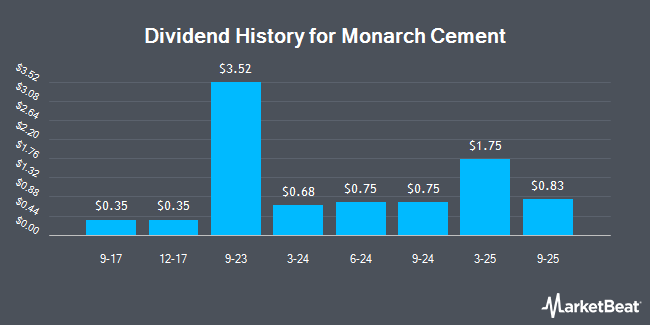 Dividend History for Monarch Cement (OTCMKTS:MCEM)