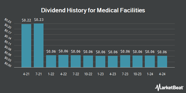 Dividend History for Medical Facilities (OTCMKTS:MFCSF)