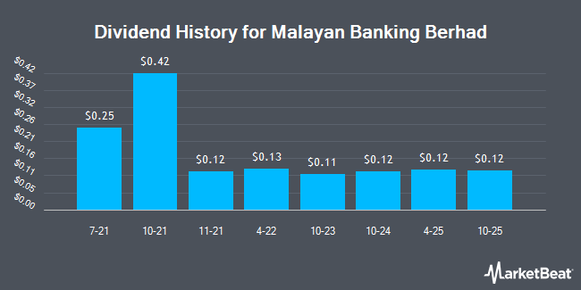 Dividend History for Malayan Banking Berhad (OTCMKTS:MLYBY)