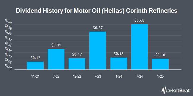 Dividend History for Motor Oil (Hellas) Corinth Refineries (OTCMKTS:MOHCY)