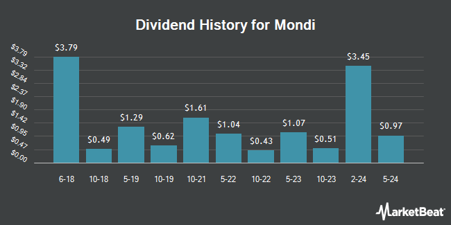 Dividend History for Mondi (OTCMKTS:MONDY)