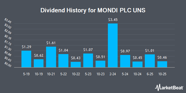 Dividend History for Mondi Plc Uns (OTCMKTS:MONDY)