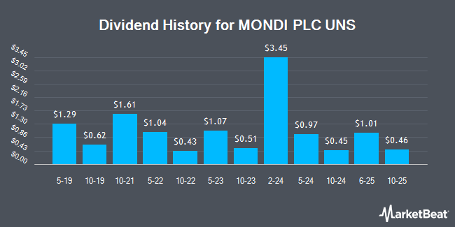 Dividend History for Mondi (OTCMKTS:MONDY)