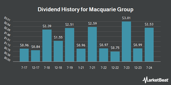 Dividend History for Macquarie Group (OTCMKTS:MQBKY)