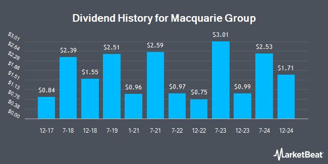 Dividend History for Macquarie Group (OTCMKTS:MQBKY)