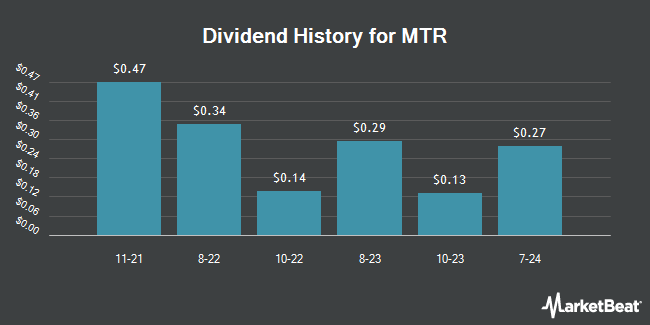 Dividend History for MTR (OTCMKTS:MTCPY)