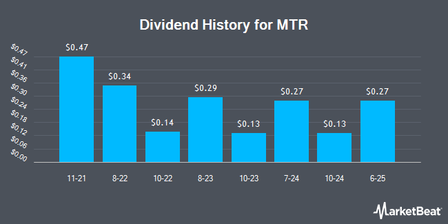 Dividend History for MTR (OTCMKTS:MTCPY)