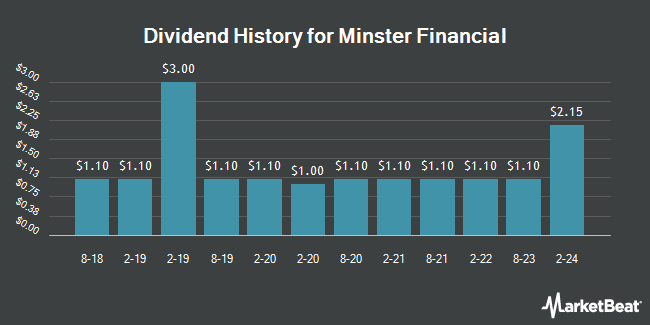 Dividend History for Minster Financial (OTCMKTS:MTFC)