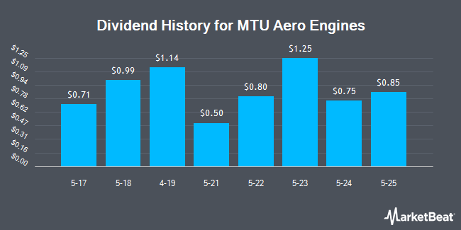 Dividend History for MTU Aero Engines (OTCMKTS:MTUAY)