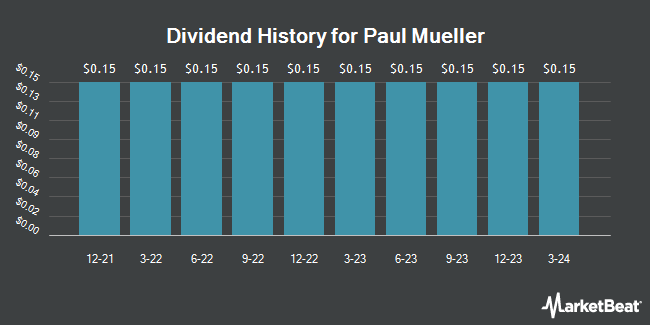 Dividend History for Paul Mueller (OTCMKTS:MUEL)