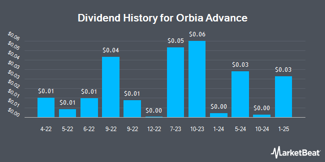 Dividend History for Orbia Advance (OTCMKTS:MXCHY)