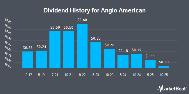 Dividend History for Anglo American (OTCMKTS:NGLOY)
