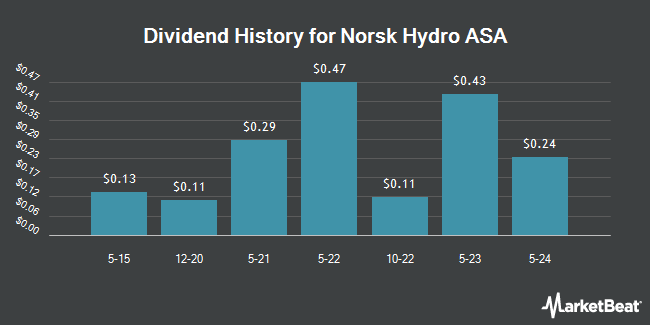 Dividend History for Norsk Hydro ASA (OTCMKTS:NHYDY)