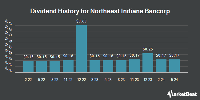 Dividend History for Northeast Indiana Bancorp (OTCMKTS:NIDB)