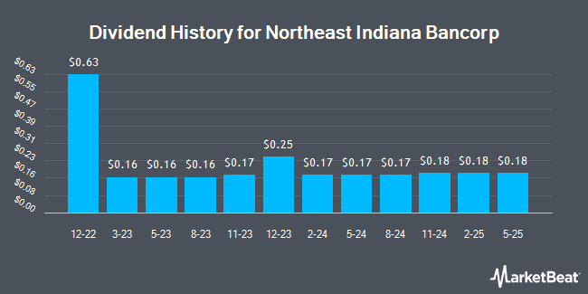 Dividend History for Northeast Indiana Bancorp (OTCMKTS:NIDB)