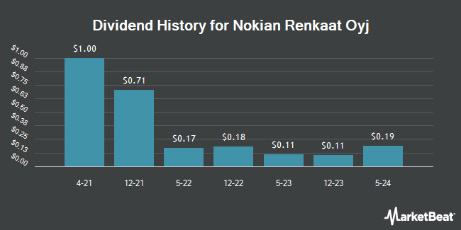 Dividend History for Nokian Renkaat Oyj (OTCMKTS:NKRKY)