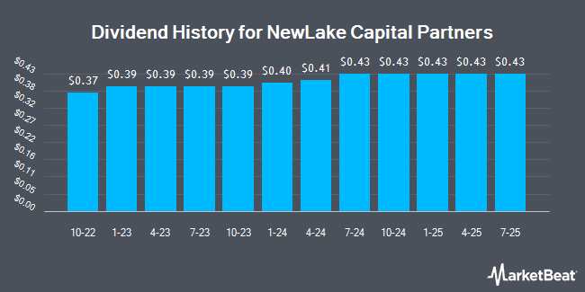 Dividend History for NewLake Capital Partners (OTCMKTS:NLCP)