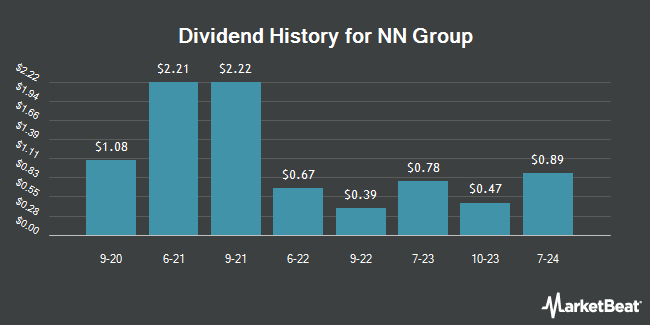Insider Trades by Quarter for NN Group (OTCMKTS:NNGRY)