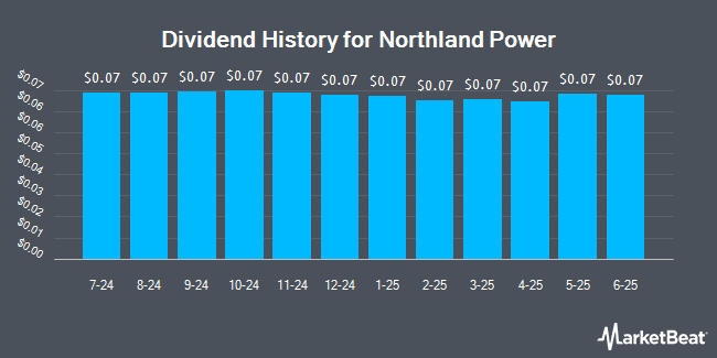 Dividend History for Northland Power (OTCMKTS:NPIFF)