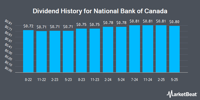 Dividend History for National Bank of Canada (OTCMKTS:NTIOF)