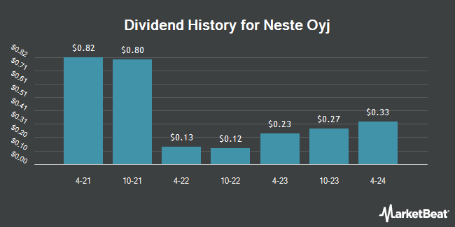 Dividend History for Neste Oyj (OTCMKTS:NTOIY)