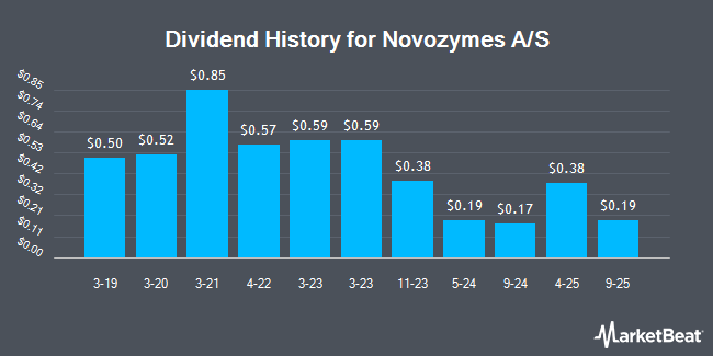 Dividend History for Novozymes A/S (OTCMKTS:NVZMY)