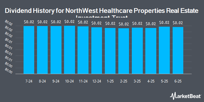 Dividend History for NorthWest Healthcare Properties Real Estate Investment Trust (OTCMKTS:NWHUF)