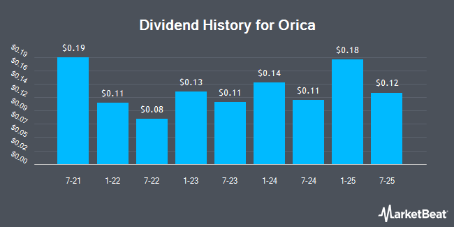 Dividend History for Orica (OTCMKTS:OCLDY)